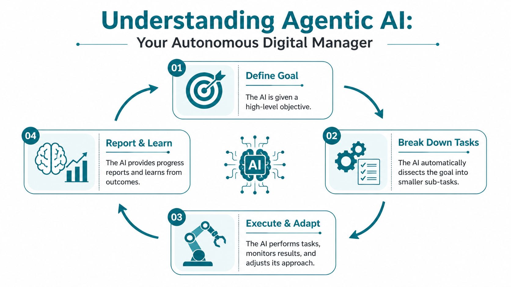 A circular infographic explaining the four-step process of Agentic AI, from defining goals to learning from outcomes.