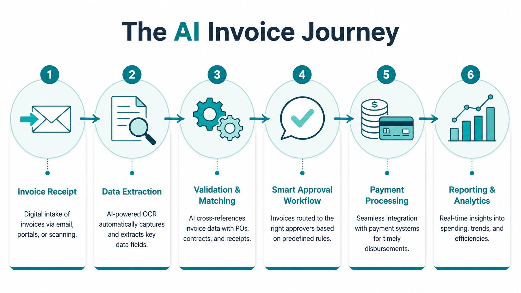A six-step infographic illustrating the automated AI invoice journey process from receipt to reporting and analytics.