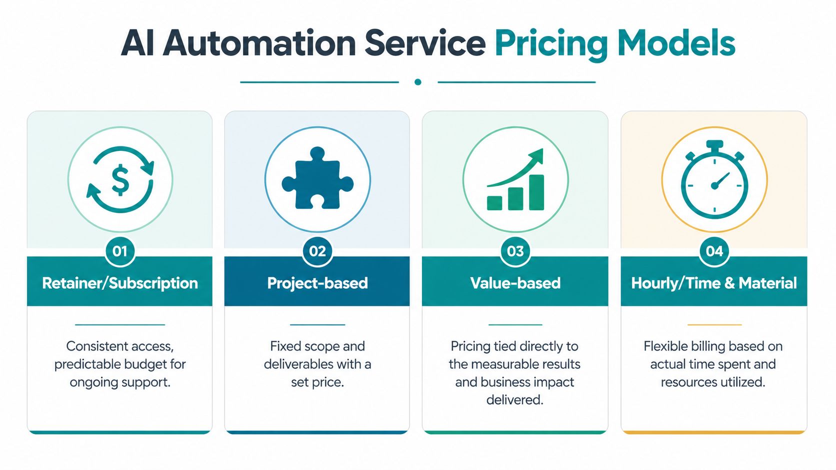 An infographic showing four common pricing models for AI automation services including subscription, project, value, and hourly.
