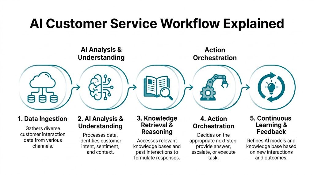 A diagram outlining the five-step AI customer service workflow from data ingestion to continuous learning and feedback.