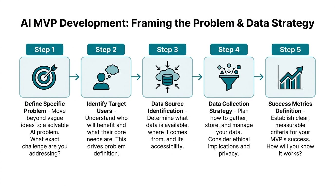 A five-step flowchart infographic outlining the process of framing an AI MVP development problem and data strategy.