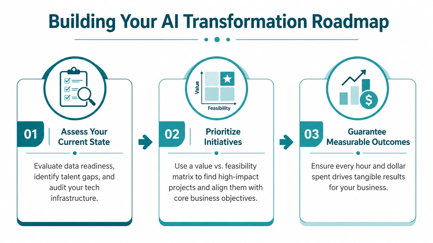 A roadmap graphic outlining three steps for AI transformation: assessing current state, prioritizing initiatives, and measuring outcomes.