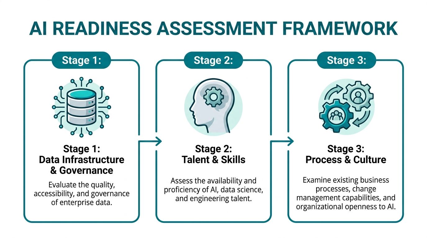 A diagram illustrating a three-stage AI readiness assessment framework for enterprise data, talent, and organizational culture.