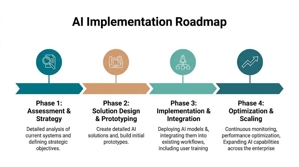A four-phase AI implementation roadmap infographic detailing steps from strategy and prototyping to integration and enterprise scaling.