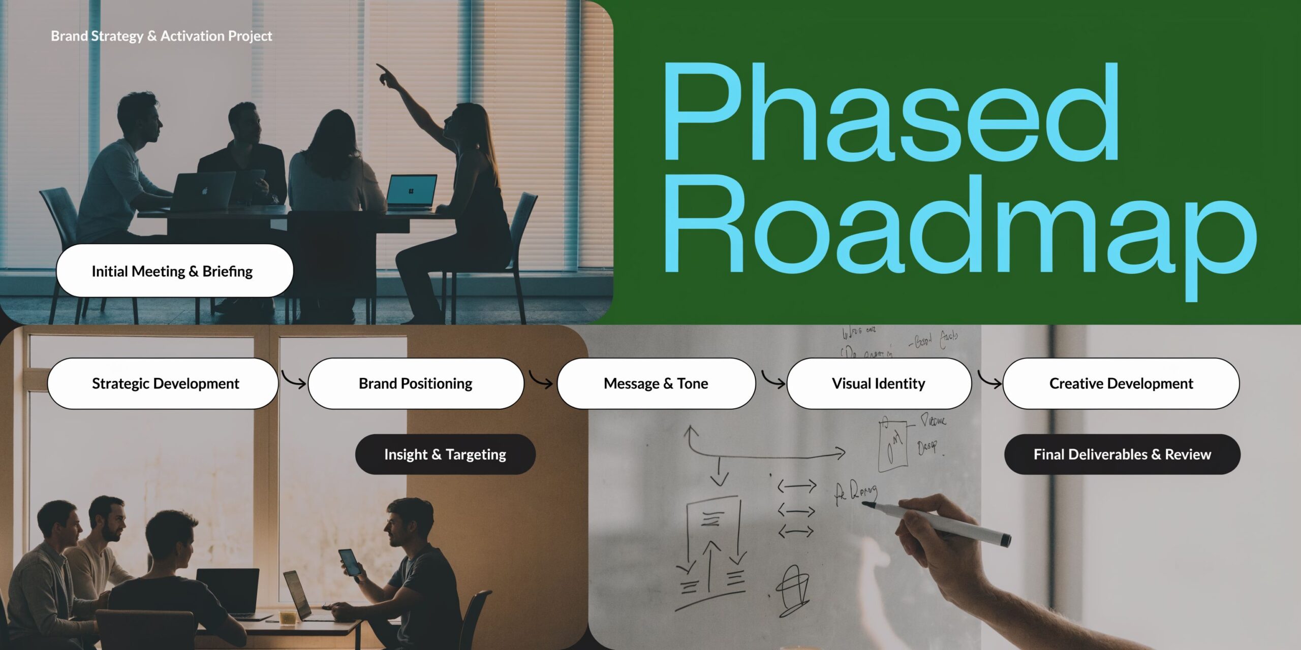 A professional phased roadmap chart outlining the step-by-step process for a brand strategy and activation project.