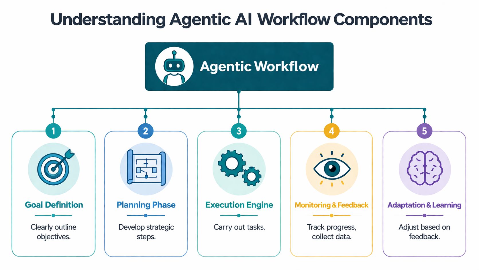 A diagram illustrating the five key stages of an Agentic AI workflow, including goal definition and adaptation.