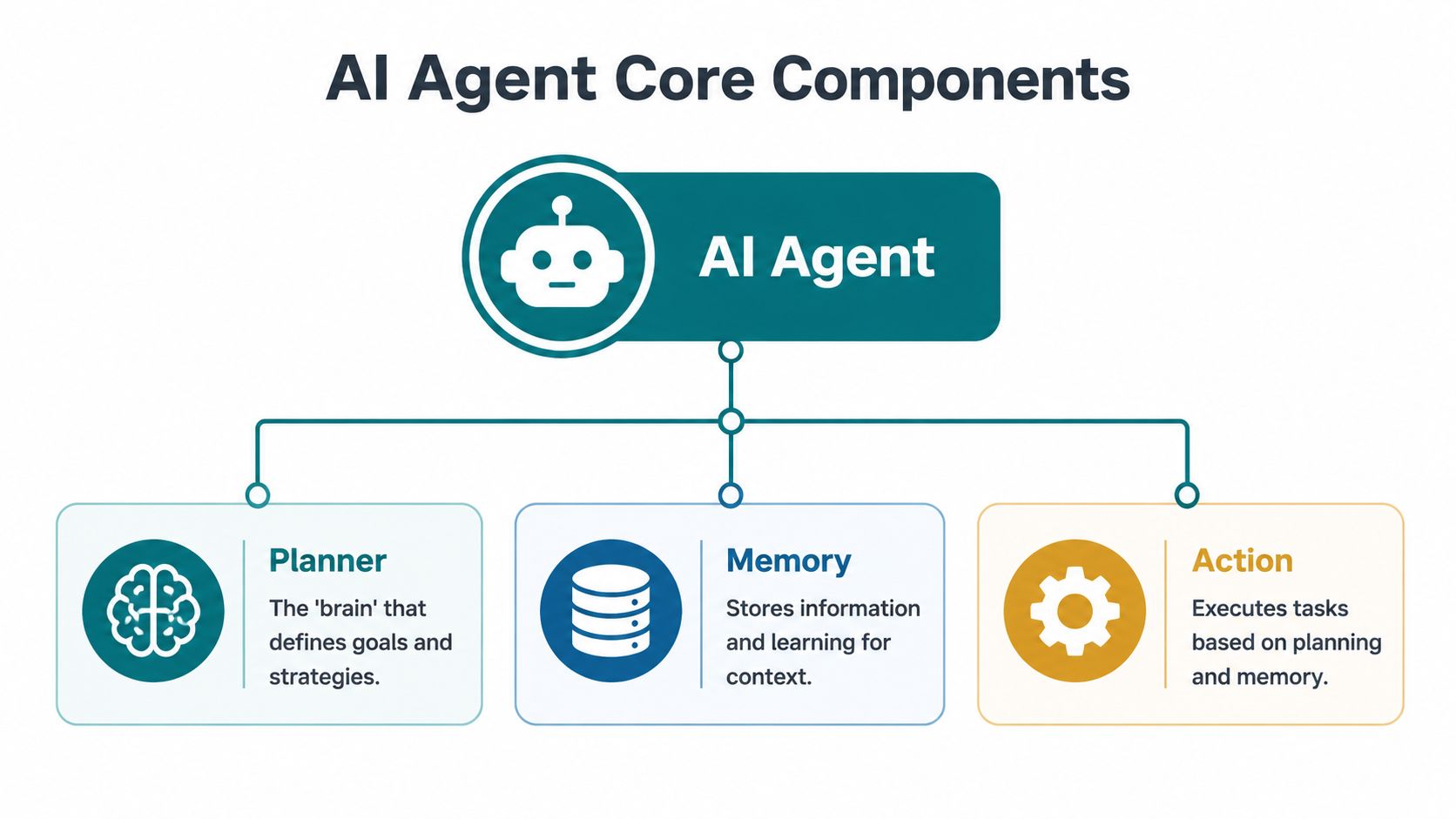 A diagram illustrating the three core components of an AI agent: planner, memory, and action.