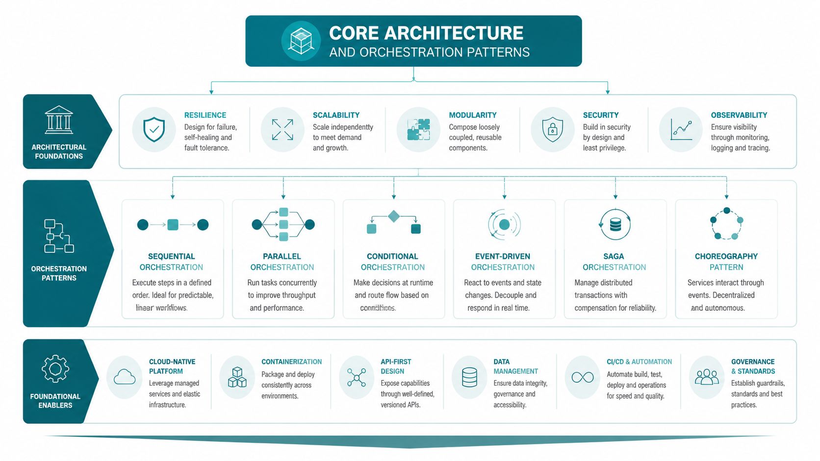 A diagram illustrating core architecture and orchestration patterns including foundational pillars, orchestration workflows, and key technical enablers.