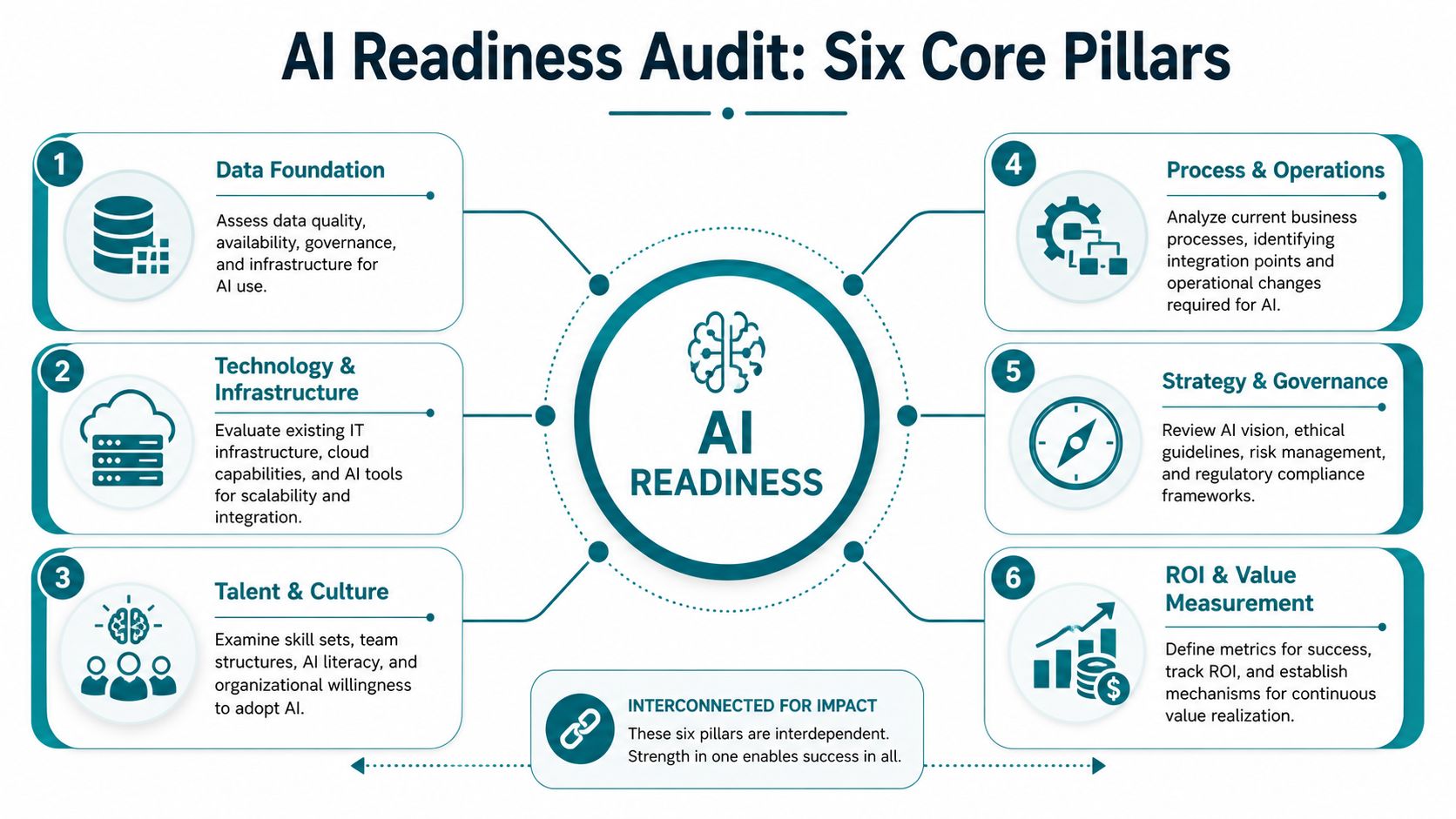 A diagram illustrating the six core pillars for an AI readiness audit, including data, technology, and governance.
