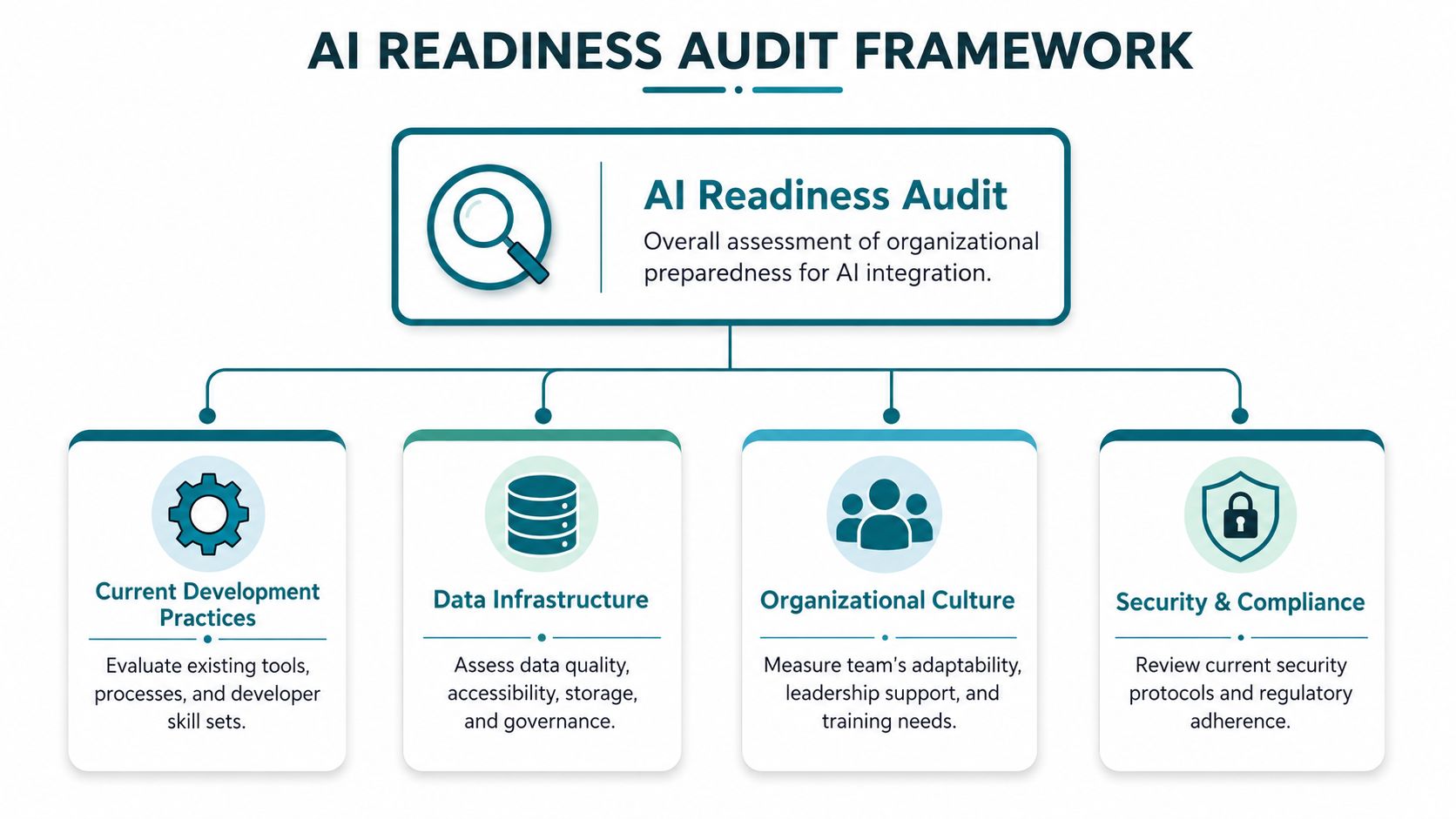 A diagram titled AI Readiness Audit Framework illustrating the organizational assessment process for integrating artificial intelligence technology.