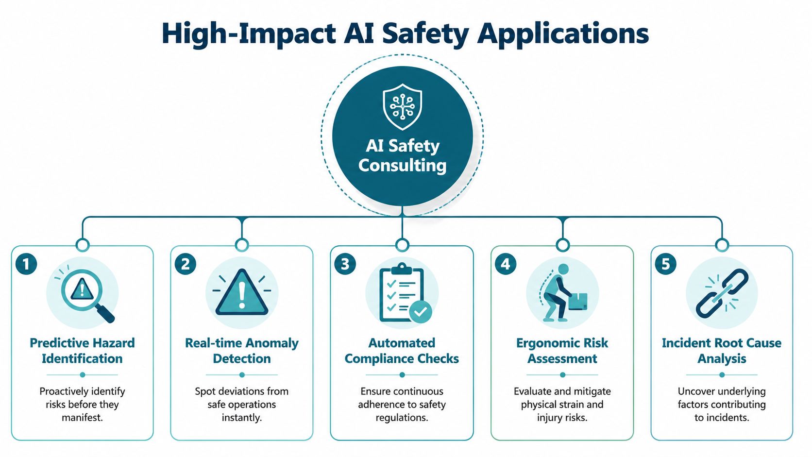 A diagram illustrating five high-impact AI safety applications including hazard identification, anomaly detection, compliance, ergonomics, and root cause analysis.