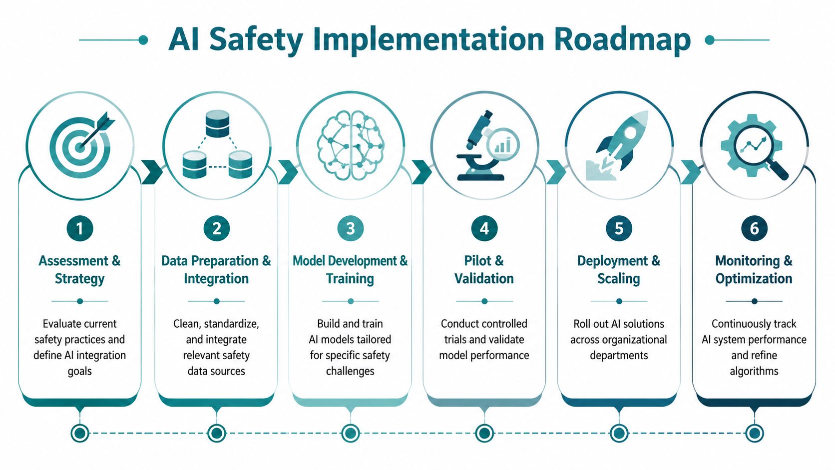 A six-step AI safety implementation roadmap infographic illustrating the process from assessment to ongoing system optimization.