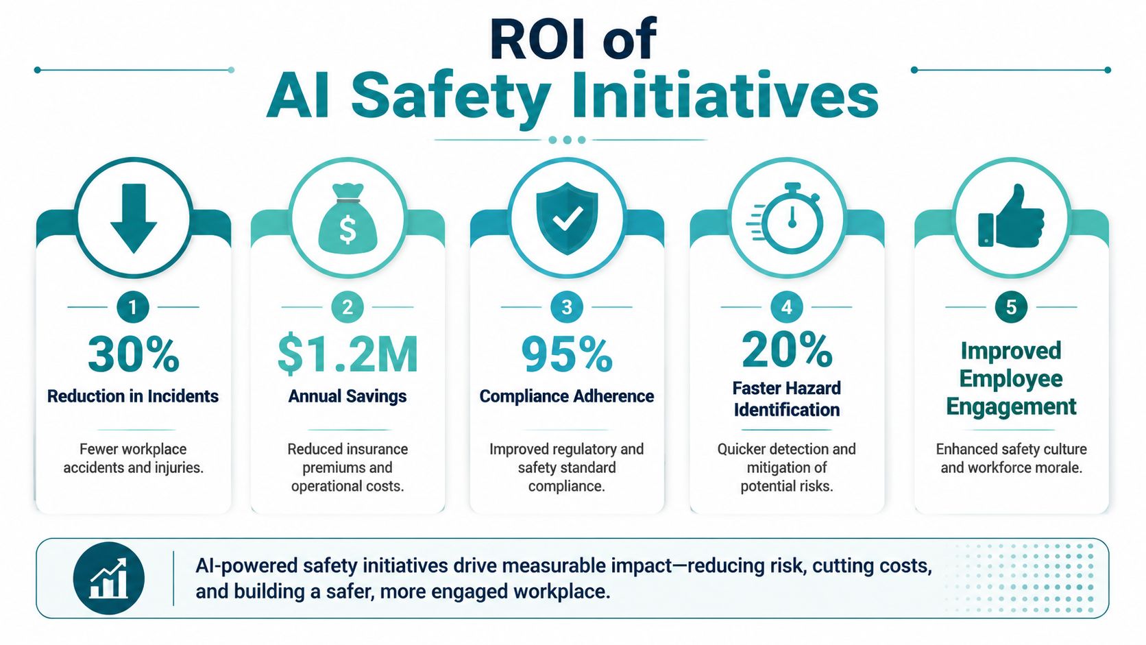 An infographic showing five key benefits of implementing AI safety initiatives for a safer workplace.