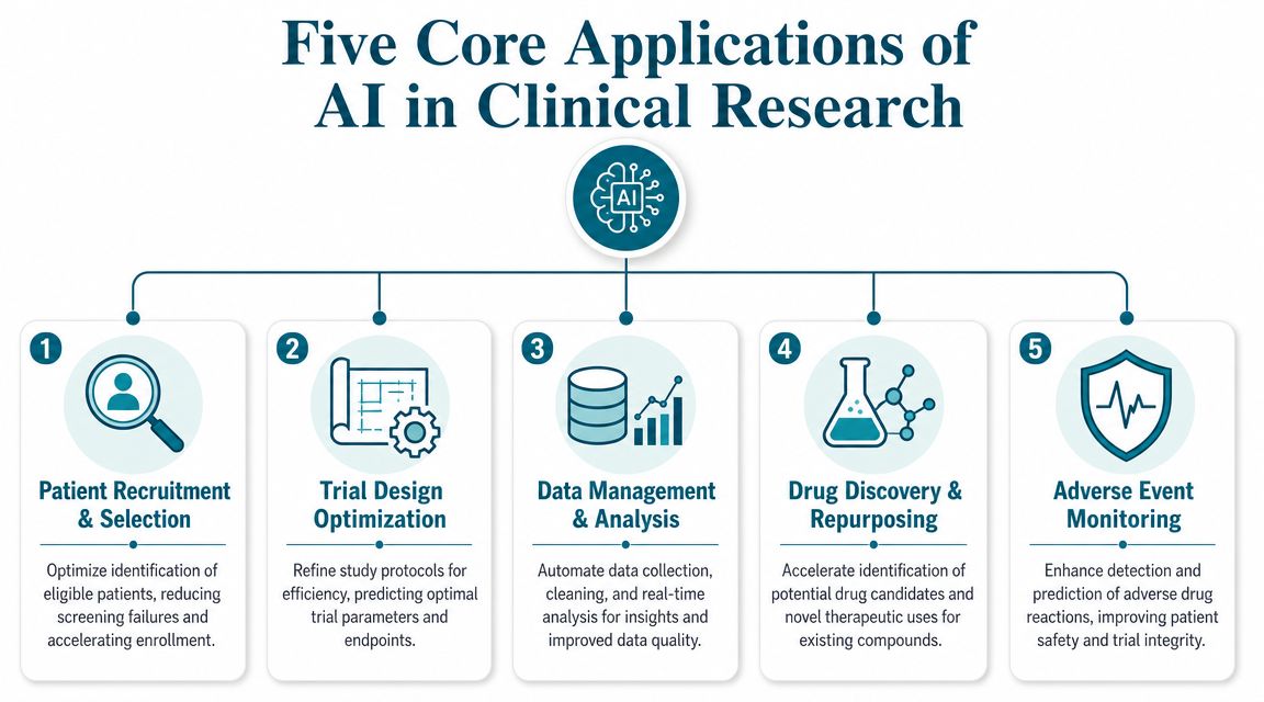 A diagram illustrating five core applications of AI in clinical research with labeled icons and descriptions.