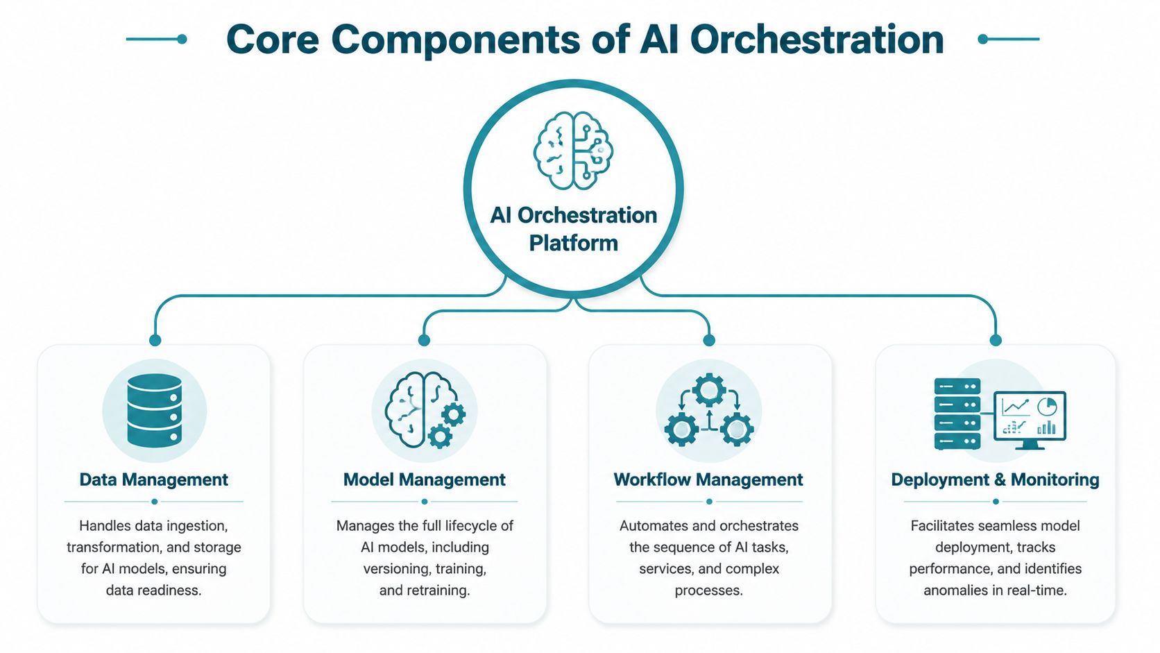 A diagram illustrating the four core components of an AI orchestration platform including data, model, workflow, and monitoring.