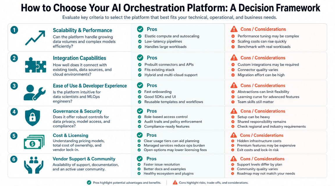 A decision framework table outlining key criteria for choosing an AI orchestration platform including pros and cons.