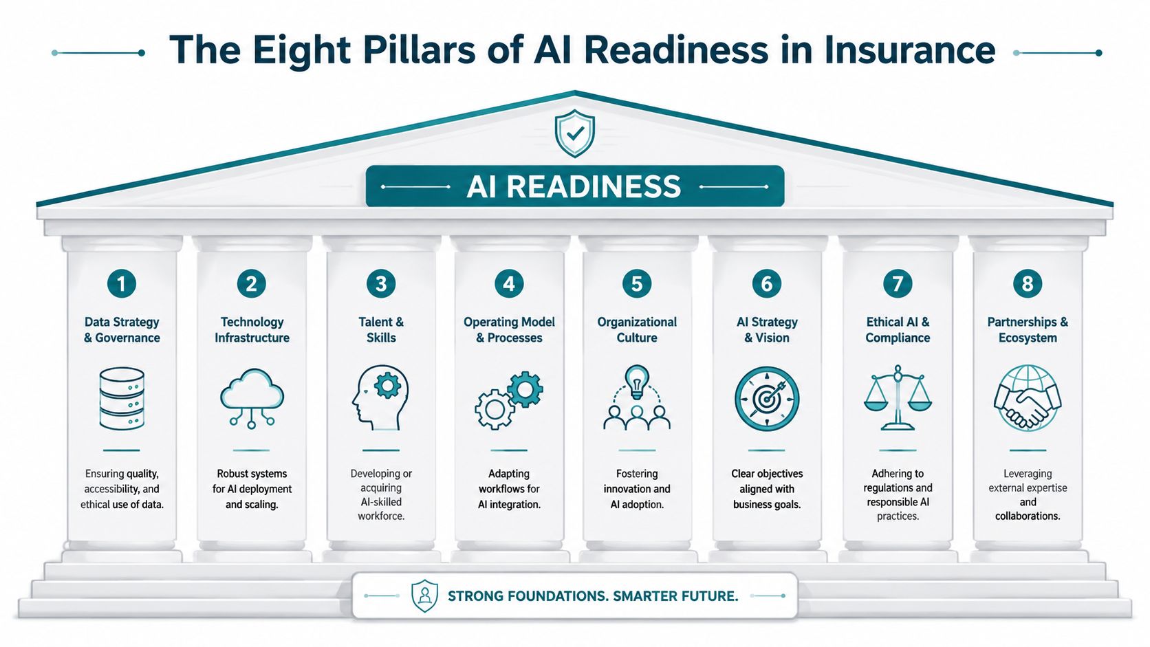 An infographic titled The Eight Pillars of AI Readiness in Insurance with eight numbered columns.