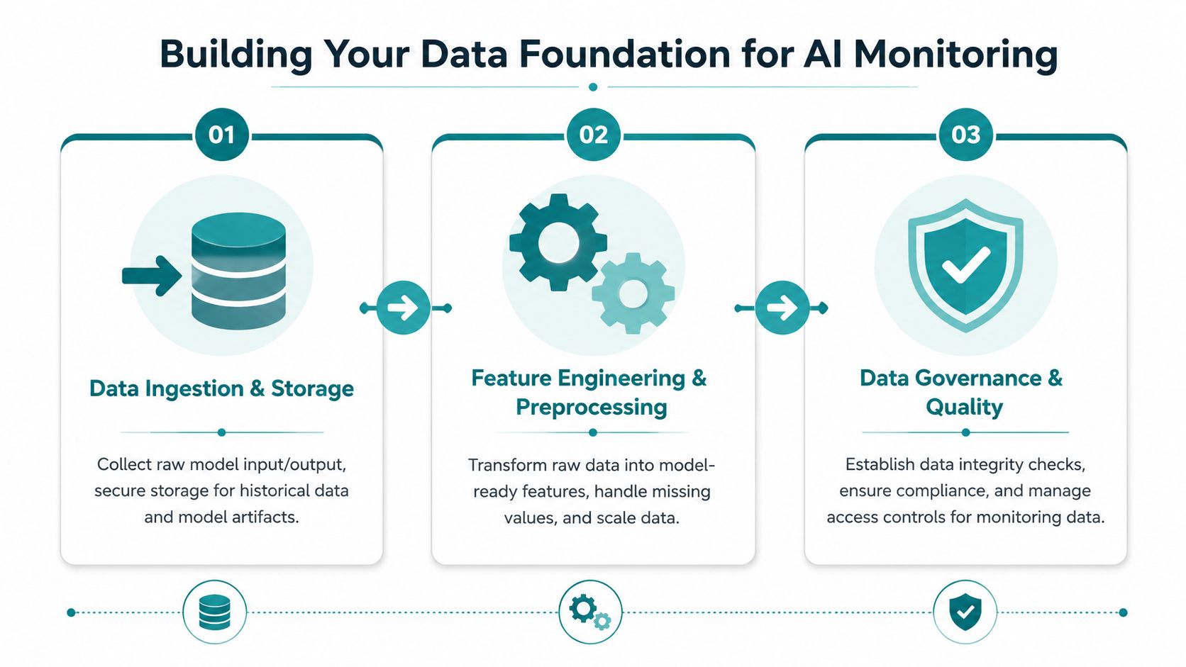 A three-step infographic showing the data foundation process for AI monitoring including ingestion, preprocessing, and governance.