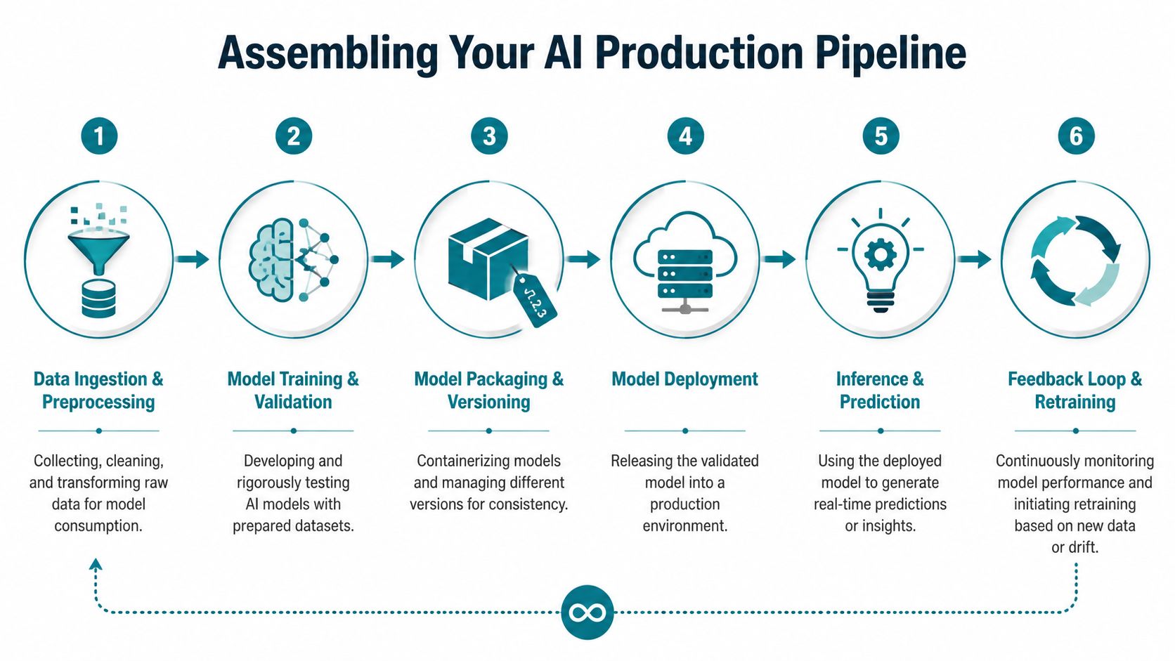 A six-step diagram illustrating the complete AI production pipeline from data ingestion to continuous model retraining.