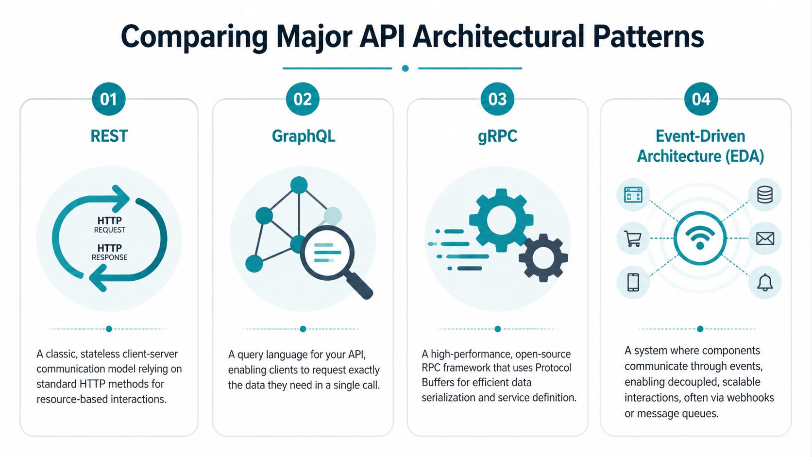 An infographic comparing four major API architectural patterns: REST, GraphQL, gRPC, and Event-Driven Architecture.