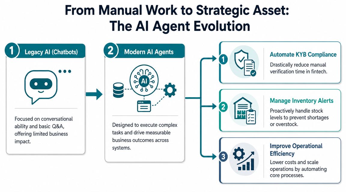A diagram illustrating the evolution from basic chatbots to strategic modern AI agents for business automation.