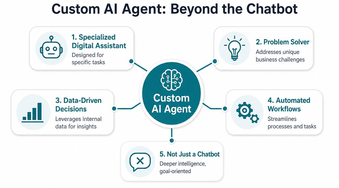 A diagram illustrating the benefits of a custom AI agent, moving beyond basic chatbot functionality.
