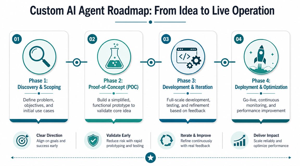 A flowchart showing the four-phase roadmap for building and deploying a custom AI agent system.