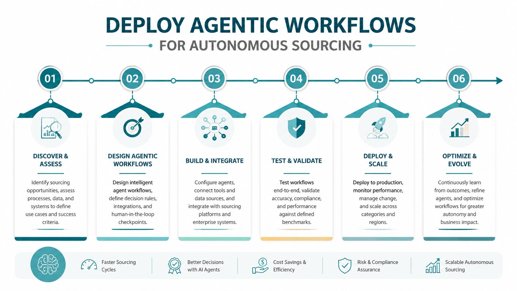 A six-step infographic illustrating the process of deploying agentic workflows for autonomous procurement sourcing.