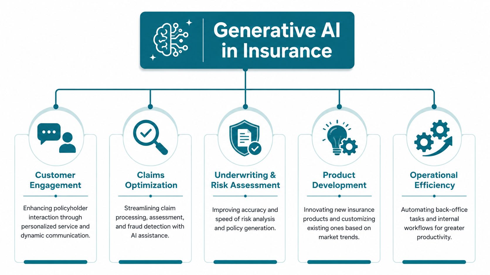Core Generative AI Applications Transforming Insurance