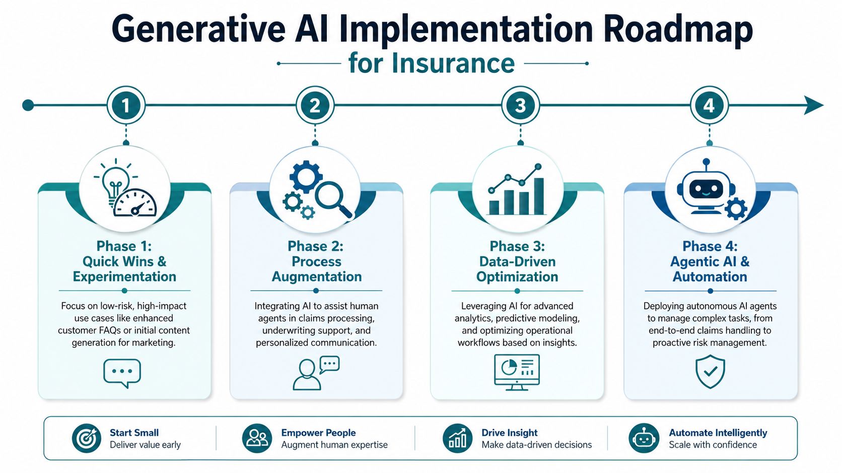 Your Implementation Roadmap Quick Wins to Agentic AI