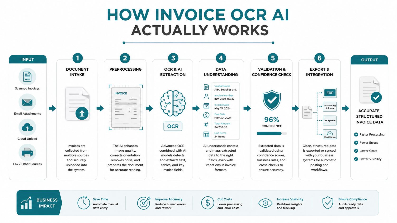 A diagram illustrating the six-step automated process of using AI and OCR to extract data from invoices.
