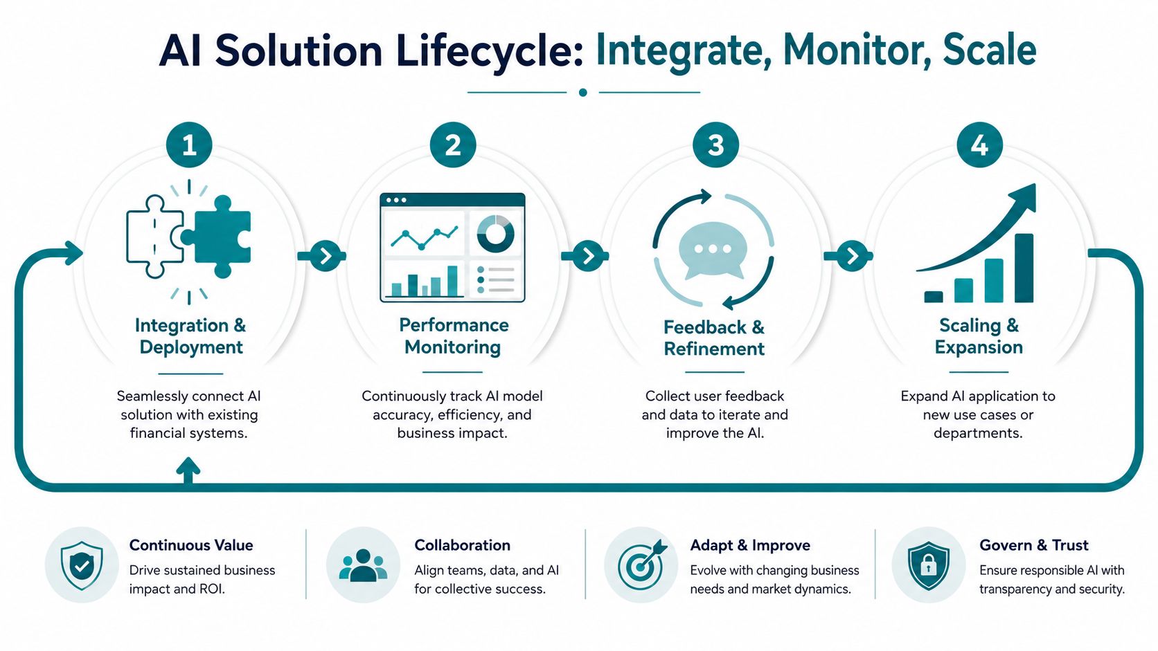 A diagram illustrating the four-step AI solution lifecycle for integration, monitoring, and scaling in finance.