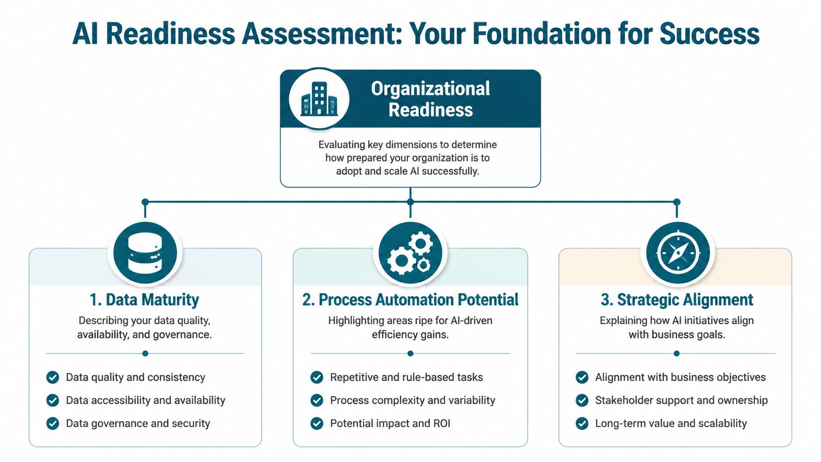 An organizational AI readiness assessment framework highlighting data maturity, process automation potential, and strategic alignment for business success.