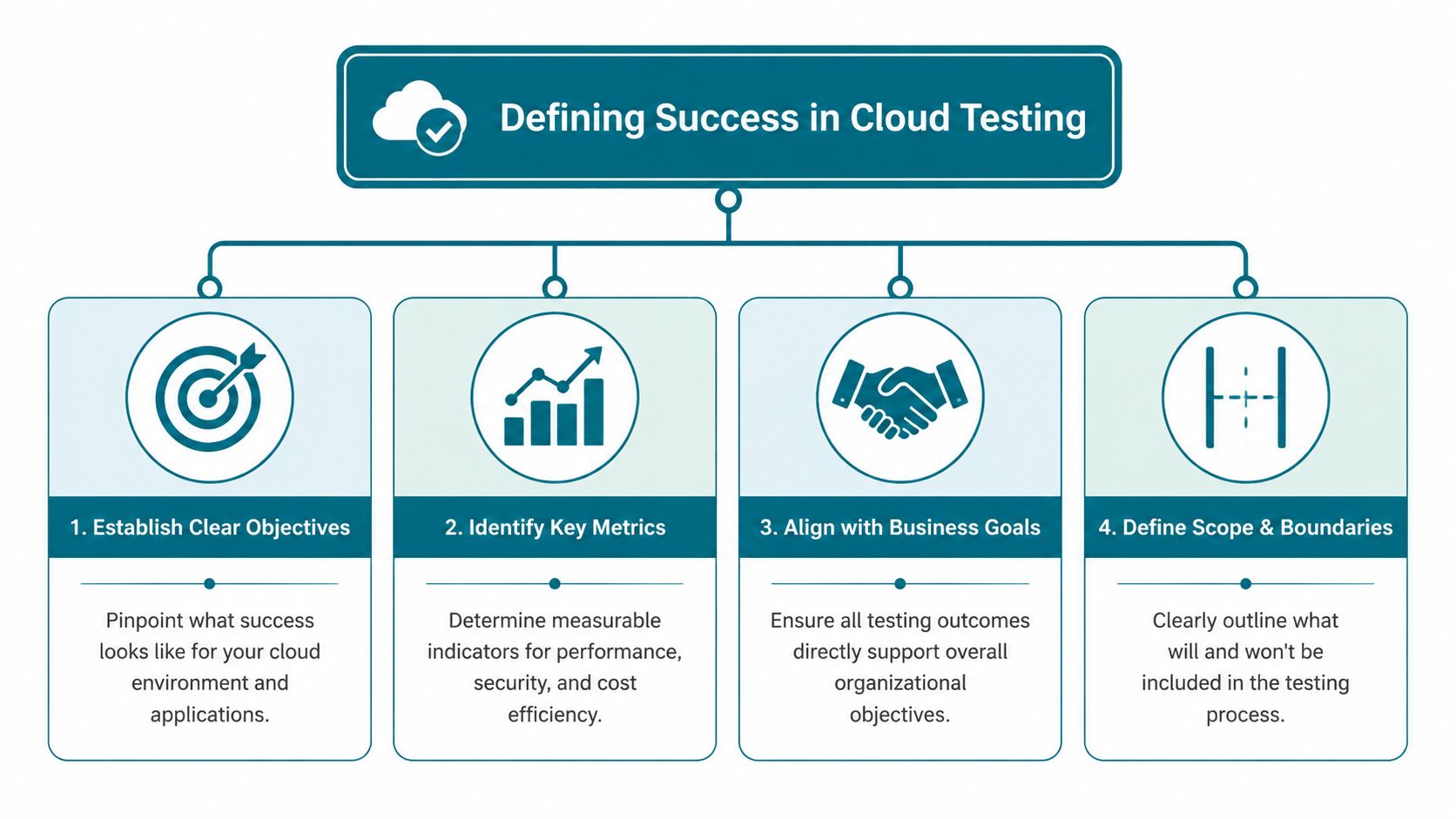 An infographic showing four steps to define success in cloud testing for organizational efficiency and business alignment.