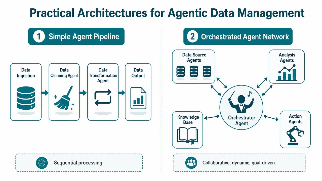 A diagram contrasting a linear simple agent pipeline with a collaborative orchestrated agent network for data management.