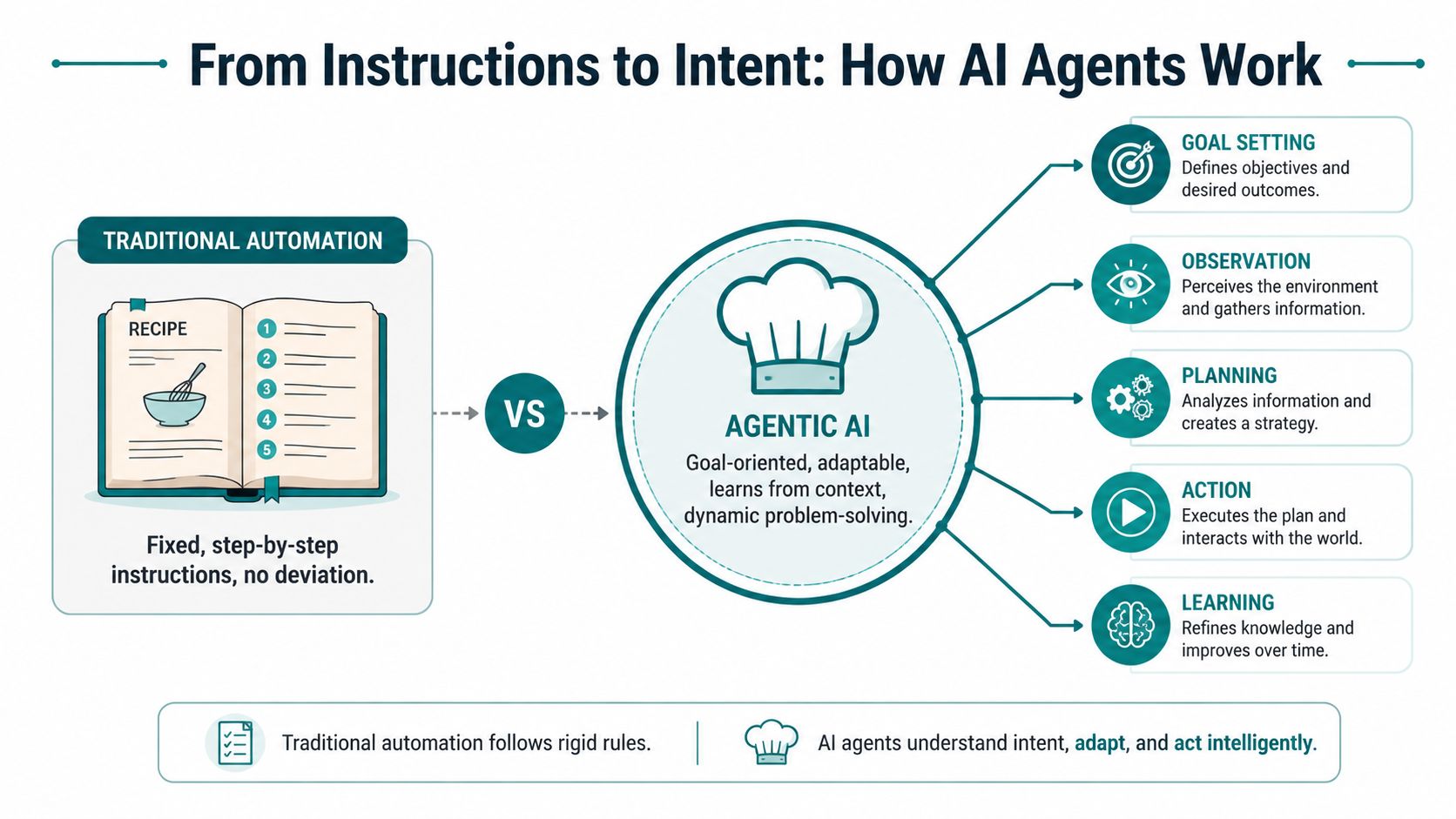An infographic comparing traditional automation with fixed rules against agentic AI that uses goal-oriented, dynamic problem-solving processes.