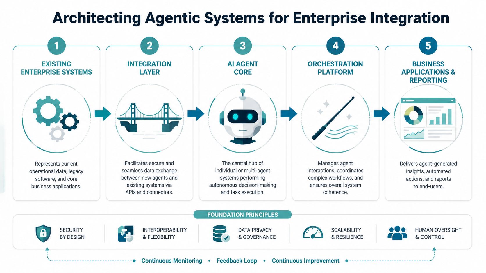 A diagram illustrating the five-step process of architecting agentic systems for enterprise integration with foundation principles.