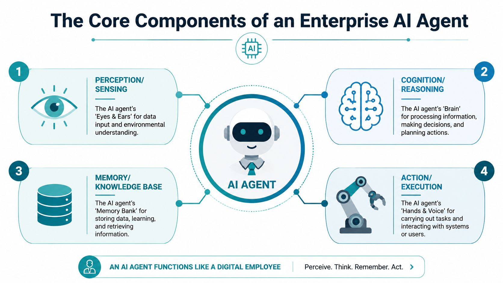 A diagram illustrating the four core components of an enterprise AI agent: perception, reasoning, memory, and action.