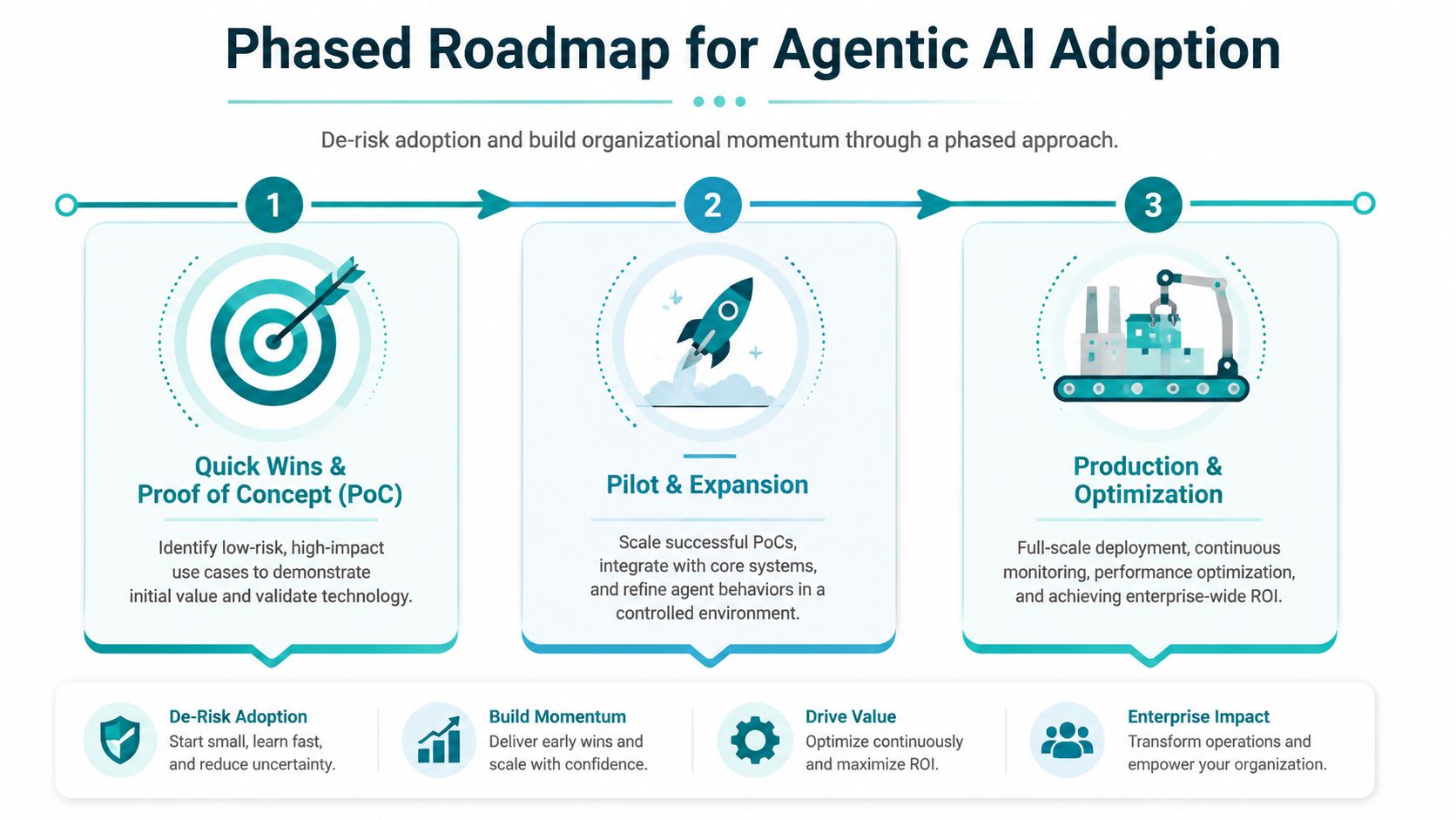 A phased roadmap infographic outlining the three-stage process for successful agentic AI adoption in enterprises.
