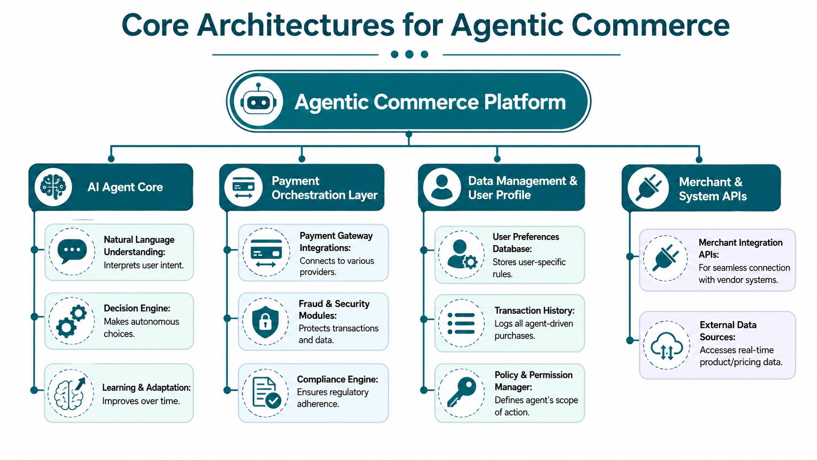 A diagram illustrating the core architecture of an agentic commerce platform including agents, payments, data, and APIs.