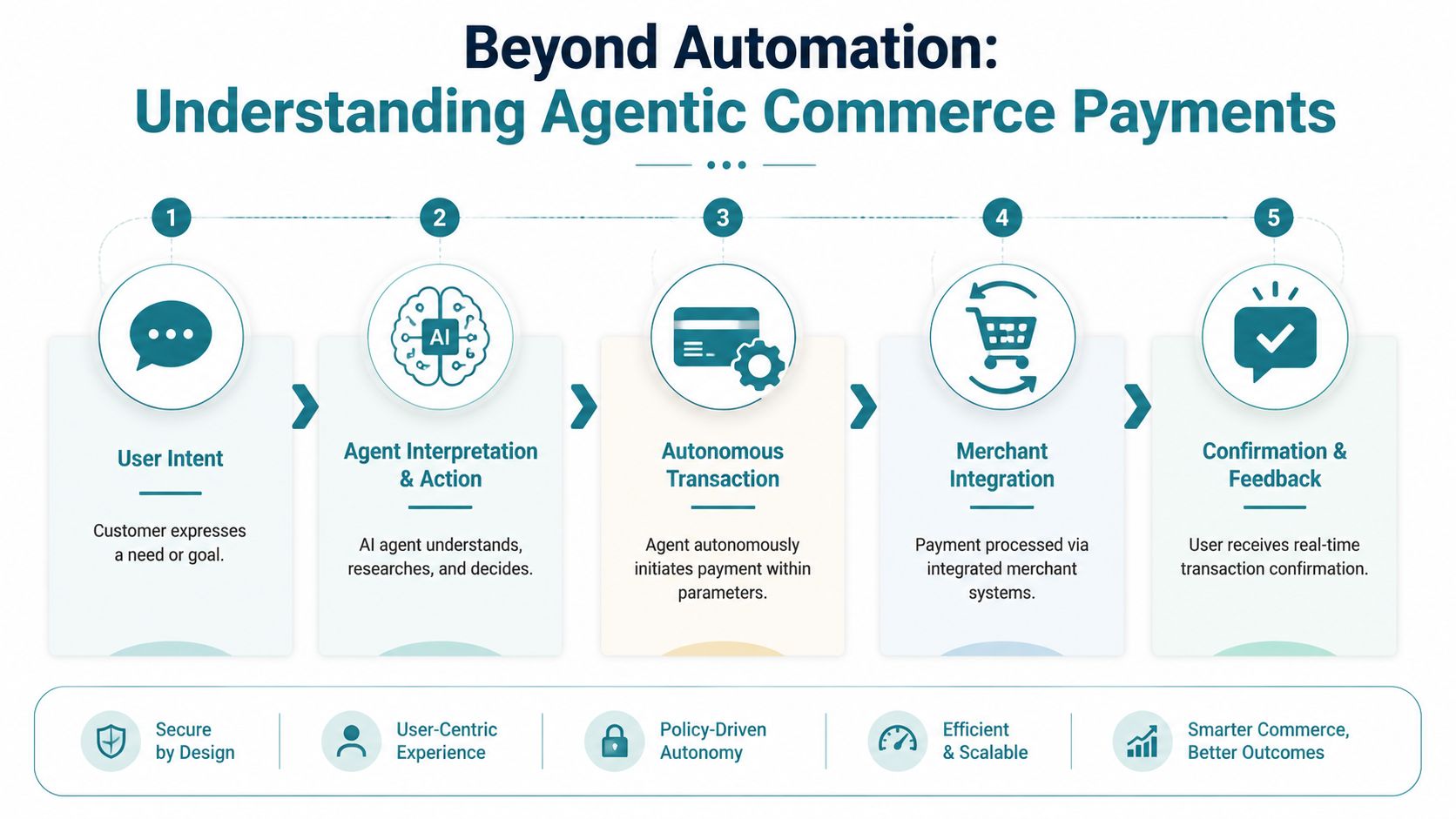 A flowchart showing five steps for agentic commerce payments including user intent, agent interpretation, transaction, integration, and confirmation.