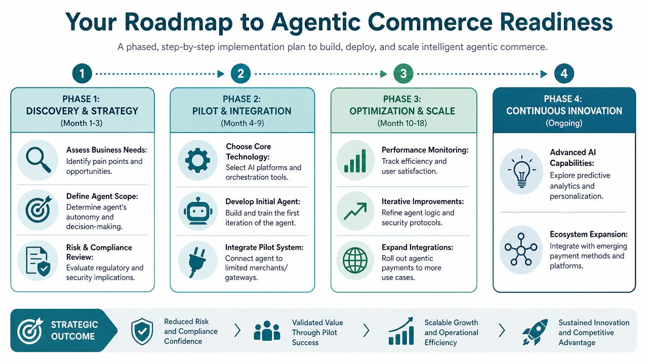 A four-phase roadmap chart detailing the step-by-step process for implementing intelligent agentic commerce solutions.