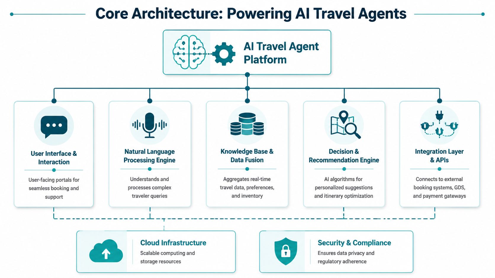 A diagram illustrating the core architecture components powering an AI-driven travel agent platform system.