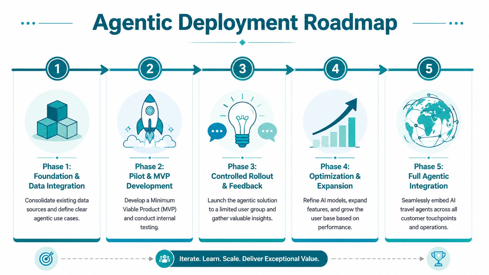 A five-phase infographic showing the roadmap for deploying agentic AI systems in travel commerce.