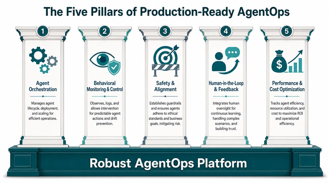 An infographic showing the five pillars of production-ready AgentOps including orchestration, monitoring, safety, feedback, and optimization.