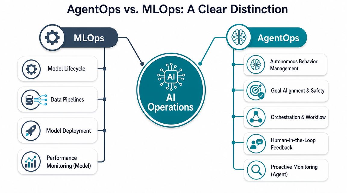 A comparison chart showing MLOps focus on model lifecycles and AgentOps focus on autonomous AI agent management.