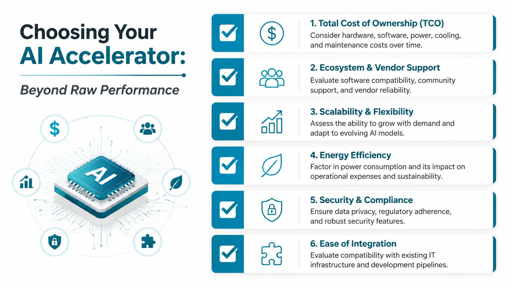 A infographic titled Choosing Your AI Accelerator outlining six key factors beyond raw performance for enterprise decisions.