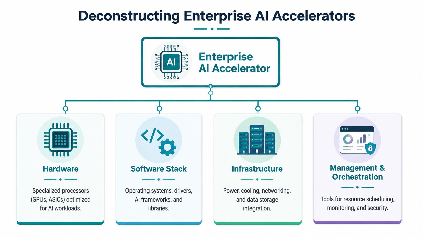 A diagram illustrating the four main components of enterprise AI accelerators: hardware, software stack, infrastructure, and orchestration.