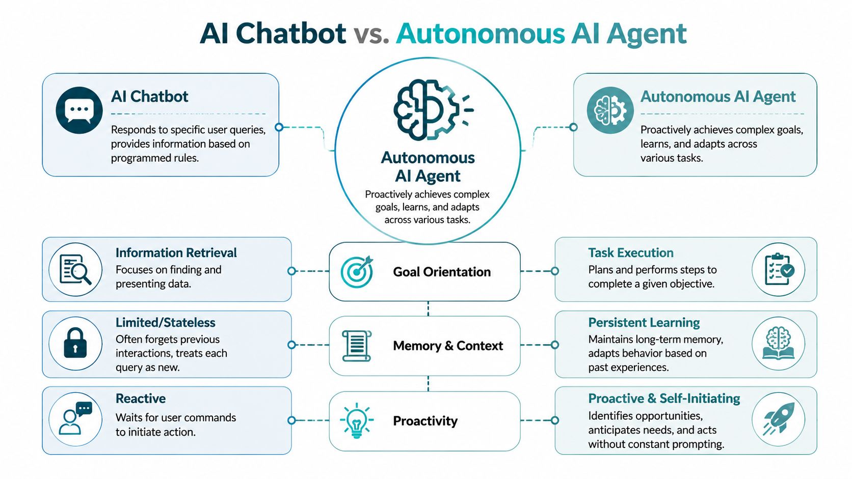 A comparison chart outlining the key differences between AI chatbots and autonomous AI agents in functionality.