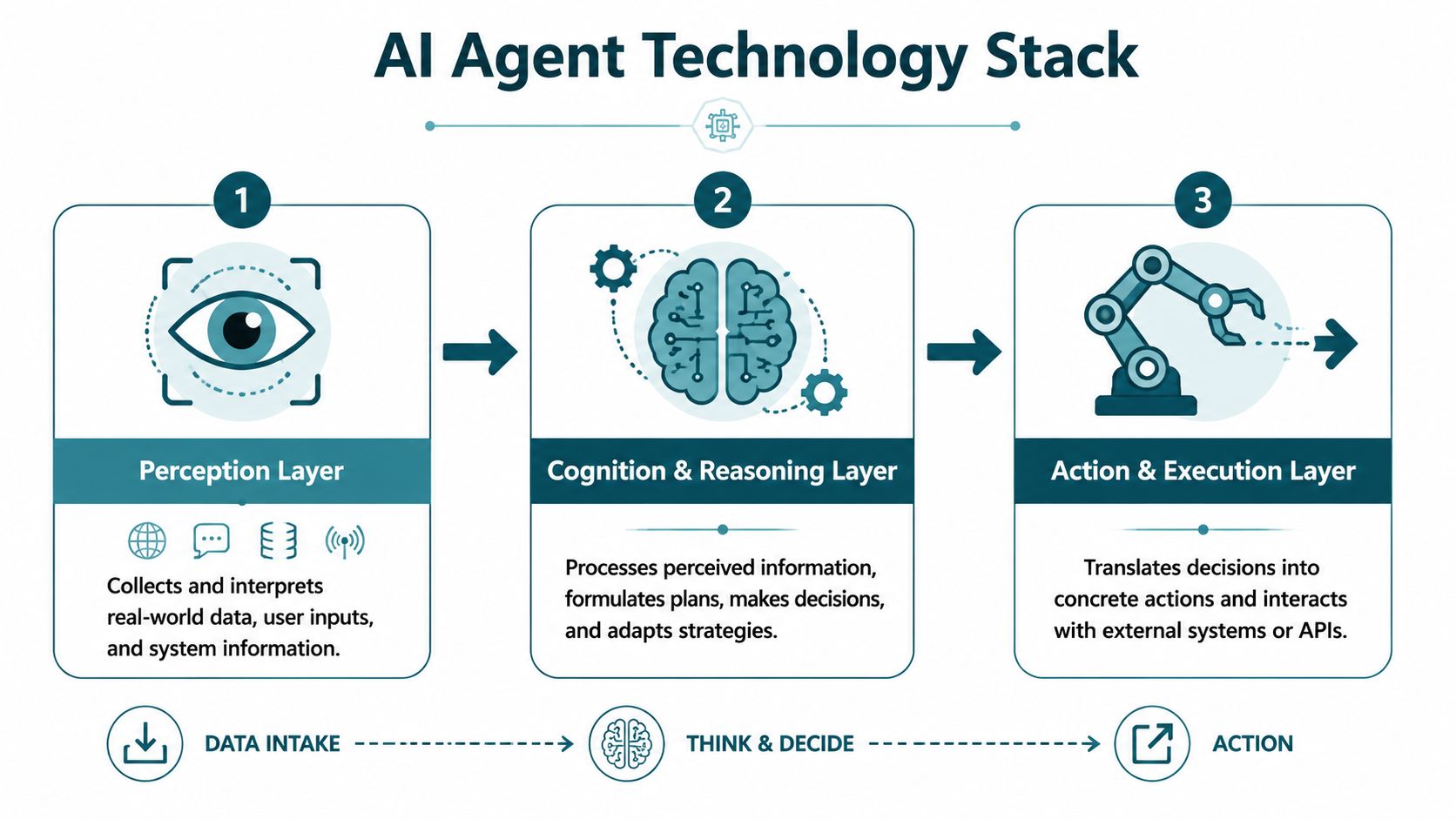 A diagram illustrating the three layers of the AI Agent Technology Stack: perception, cognition, and action.